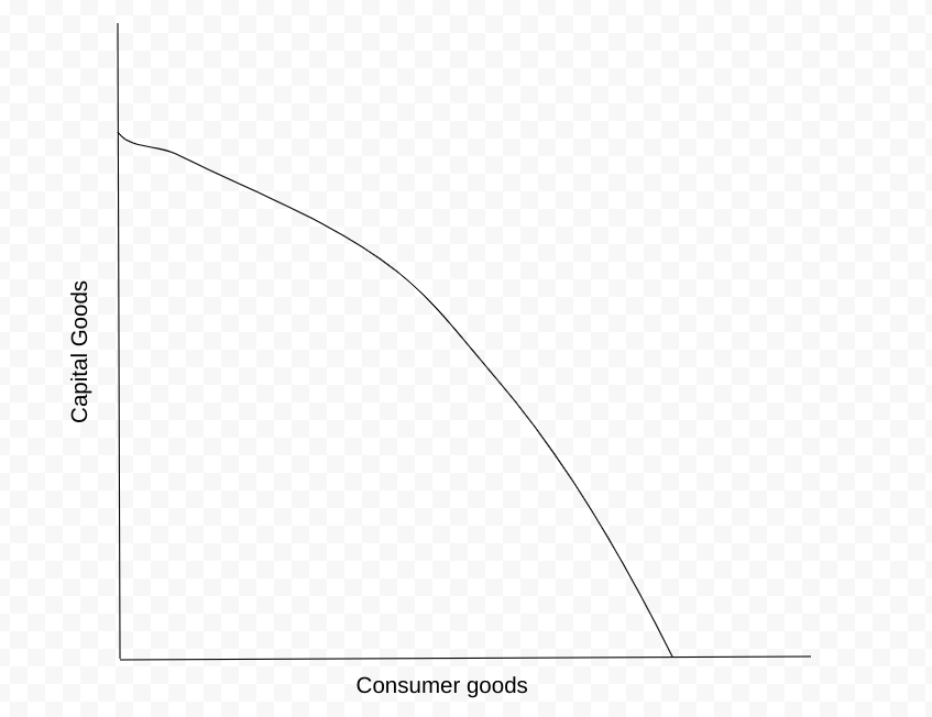 <p>A model that shows how an economy will use its resources. It demonstrates <strong>scarcity</strong>, <strong>trade offs</strong>, <strong>opportunity costs</strong>, and efficiency.</p>