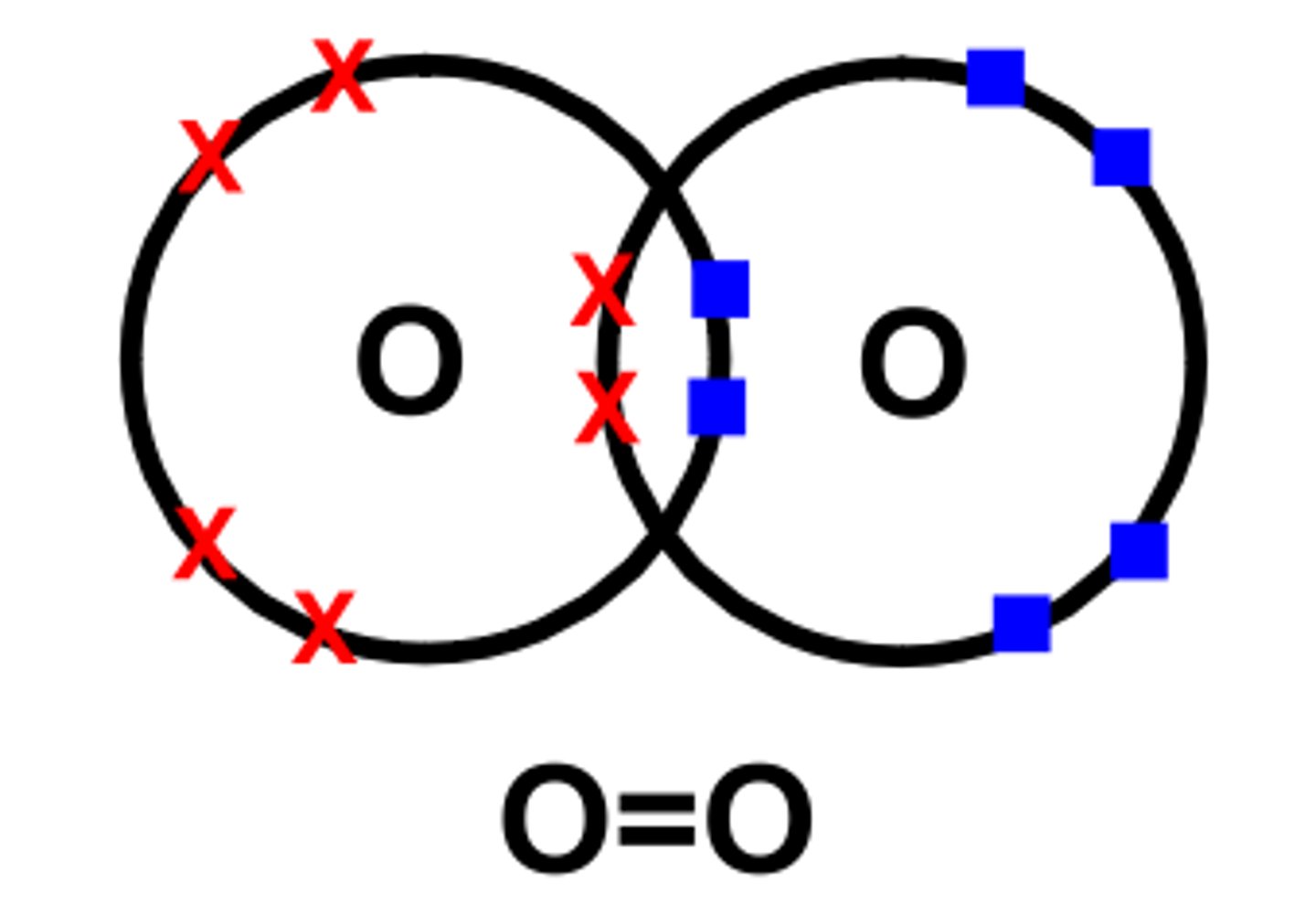 <p>True --> oxygen is shared evenly</p>