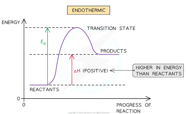 <ul><li><p>Products have <strong>more energy</strong> stored than the reactants, because energy has been taken in from the surroundings, so the <strong>enthalpy change (<em>∆H</em>) is positive</strong></p></li><li><p>Requires more activation energy (<em>E<sub>a</sub></em>) than exothermic reactions</p></li></ul>