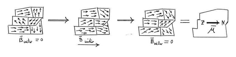 <ul><li><p>Fe, Co, Ni, Gd, Dy</p></li><li><p>Weisz - gebieden</p></li><li><p>zonder in magneetveld gebracht te zijn, zijn deze stoffen niet magnetisch = paramagnetisme</p></li><li><p>als je magnetische veld weghaalt blijven deeltjes zo gericht = remanent magnetisme; tenzij temperatuursverhoging</p></li></ul><p></p>