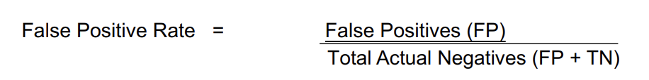 <p>Occurs when a test <strong>incorrectly indicates</strong> the presence of a condition when it is actually absent</p><ul><li><p>test incorrectly classifies a <strong>negative case as positive</strong></p></li></ul><p></p>