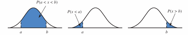 <p> is specified by a curve called a density curve. The function that defines this curve is denoted by f(x) and is called the density function. The following are properties of all continuous probability distributions:</p><ol><li><p>f(x)≥0 for all x.</p></li><li><p>The total area under f(x)= 1, i.e., ∫[−∞+∞] f(x) dx=1.</p></li></ol><p>The probability that X falls in any particular interval is the area under the density curve and above the interval</p>