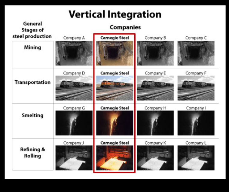 <p><span>Vertical integration</span></p>