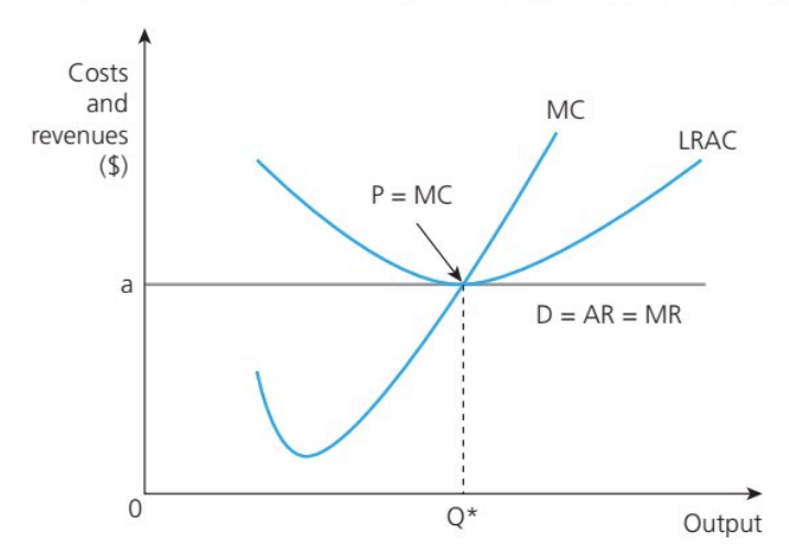 <p>At Q*, where MC=MR, AR= AC. Hence, firms earn normal profit.</p><ul><li><p>Owing to free entry and exit in the industry (due to no B2E), losses cause firms to exit and price to rise subsequently until normal profits are resumed</p></li><li><p>Abnormal profit would attract new entrants, thereby reducing the market price until AR= AC where normal profit is earned</p></li></ul><p></p>