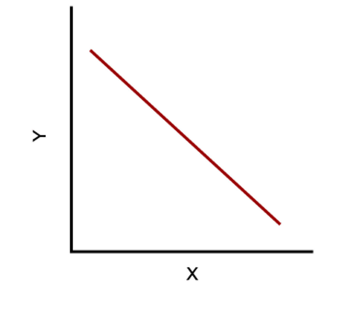 <p>A graph that shows an downscaling (negative slope) line/trend; both variables decrease at the same time.</p>
