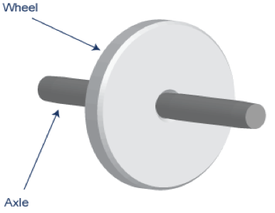 <p>is a large diameter, rigid, circular disk (the wheel) connected to a small diameter, ridged rod (the axel). </p><p></p>