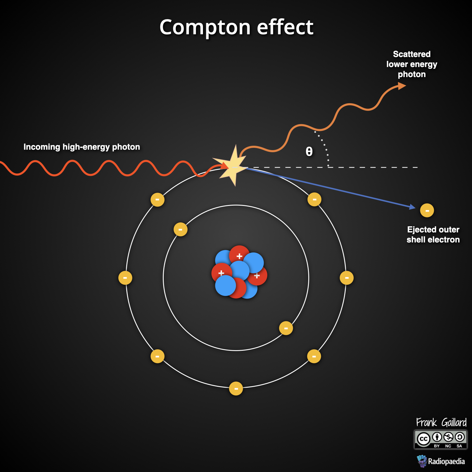 <p>A high-energy photon interacts with an outer shell electron, ejecting it and losing energy to become a lower-energy scattered photon.</p>