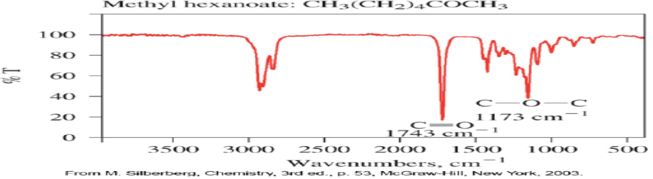 <p>Esters (C=O) stretching bonds </p>