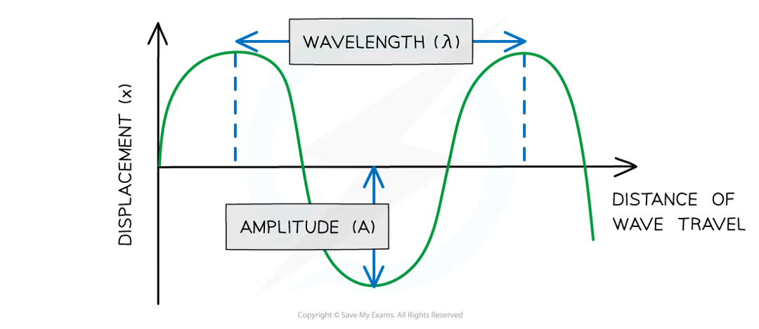 <p><strong>the distance from the undisturbed position to the peak or trough of a wave</strong></p><p>measured in meters, symbol A</p><p>on a graph where the vertical axis is displacement, the amplitude is from the undisturbed position (centre line) to either the highest point (peak) or lowest point (trough)</p>