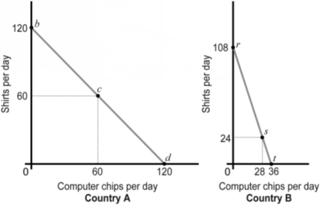 <p>Which country has a <strong>comparative advantage </strong>in the <strong>production of shirts</strong>?</p><p>A) Both</p><p>B) Neither</p><p>C) Country A</p><p>D) Country B</p>