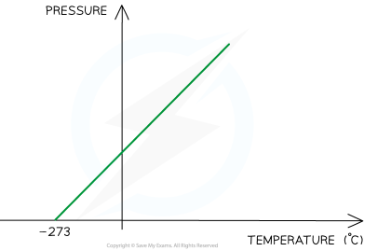 <p>the temperature (-237 decrees celcius) at which the particles in a gas have no kinetic energy/net movement and don't collide with their container so dont exert any pressure. Not posible to have a lower temp as not possibel to remove any mroe energy form it.</p>