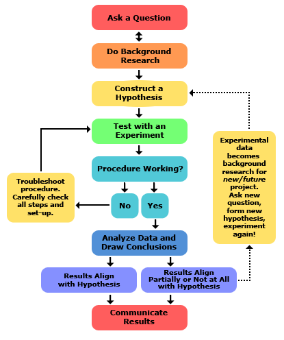 <p>Scientific Method</p>