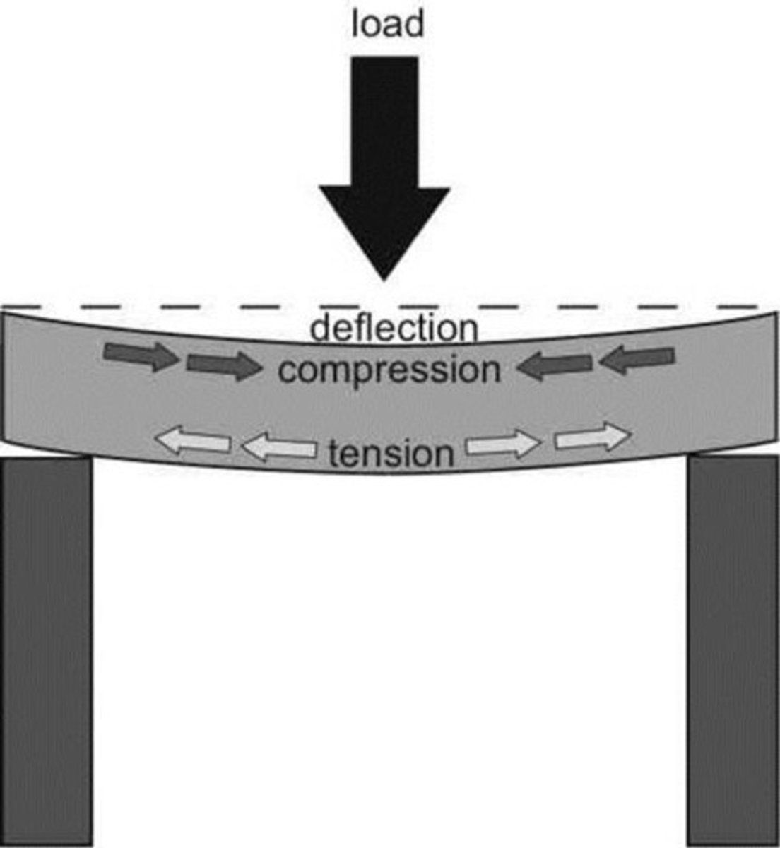 <p>how much a material curves under a load</p>