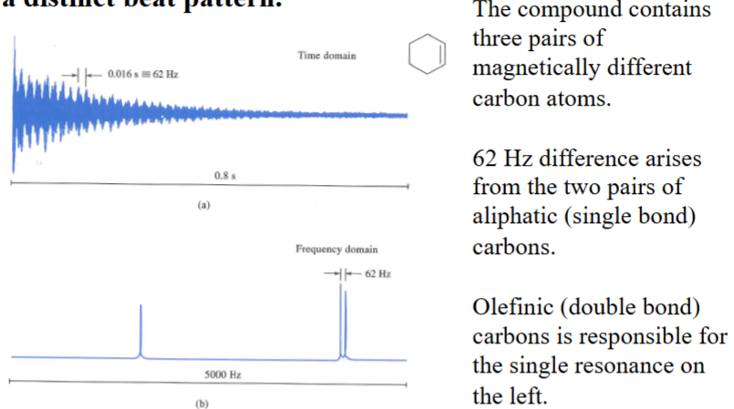 <p><span style="color: rgb(0, 0, 0);"><sup>13</sup>C FID signal and FT of the signal of cyclohexne. When magnetically different nuclei are present, the FID develops a distinct beat pattern.</span></p>