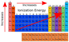 increases from left to right a group, increases going down a group (opposite of atomic radius)
