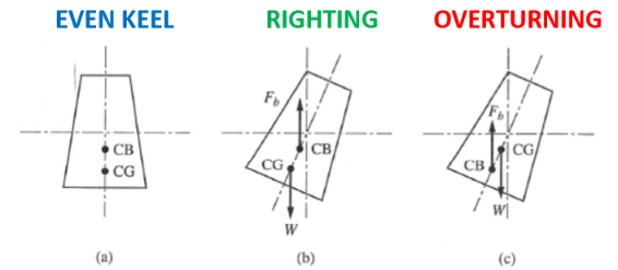 <p>CB and CG are not vertically aligned and the buoyancy forces and weight acting at those points produce a moment. </p>