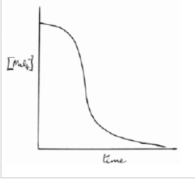 <ol><li><p>The slope increases as the catalyst forms</p></li><li><p>Then, the rate decreases as the MnO<sub>4</sub><sup>-</sup> ions are used up</p></li></ol><p></p>