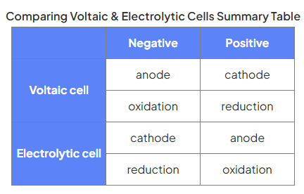 <ul><li><p>Voltaic cells generate electricity from chemical reactions</p><ul><li><p>This is a spontaneous reaction which drives electrons around a circuit</p></li></ul></li><li><p>Electrolytic cells drive chemical reactions using electrical energy</p><ul><li><p>An electric current reverses the normal directions of chemical change and this is non-spontaneous</p></li></ul></li></ul><p></p>