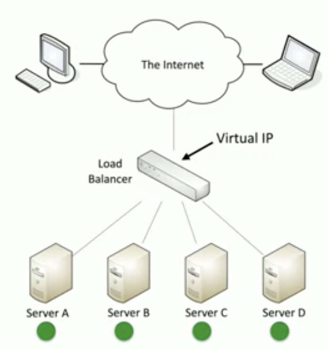 <p>Configurable load</p><p>-Manage across servers</p><p>TCP offload</p><p>-Protocol overhead</p><p>SSL offload</p><p>-Encryption/Decryption</p><p>Caching</p><p>-Fast response</p><p>Prioritization</p><p>-QoS</p><p>Content Switching </p><p>-Application-centric balancing</p>