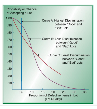 <p>shows the discriminating power of a sampling plan </p><p>→ steeper : better</p><p></p>