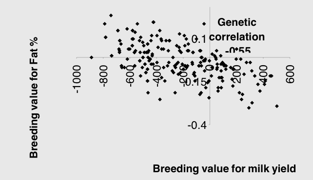 <p>What can be said about traits affecting other traits in relation to this diagram?</p>