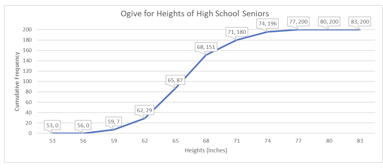 <p>Below is an ogive for the height of seniors at a high school. How many seniors are above 62 inches? </p>