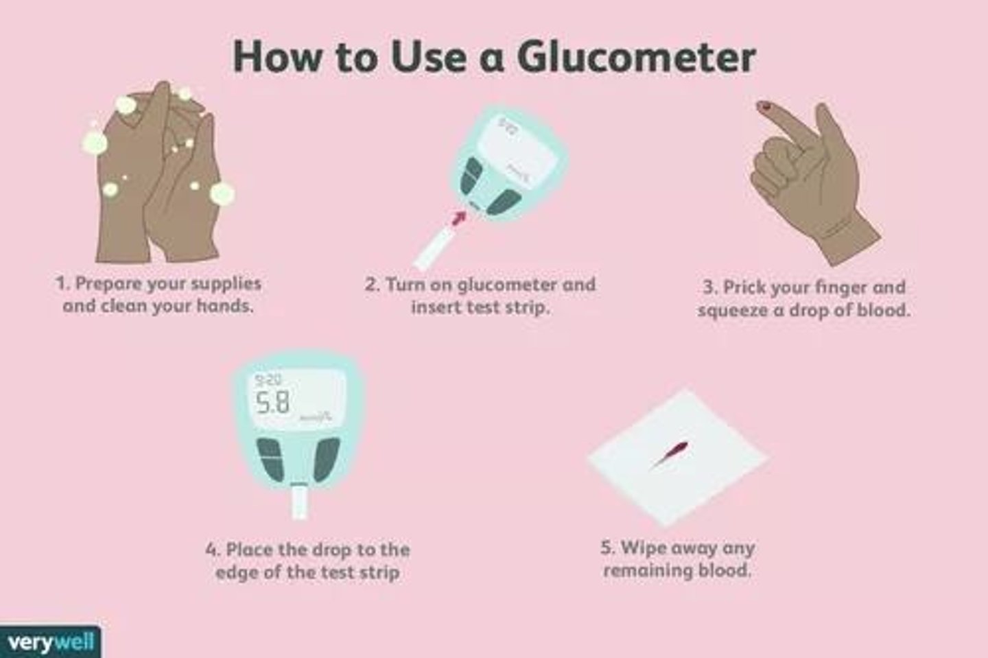 <p>Devices used to measure blood sugar levels, important for monitoring diabetes.</p>
