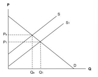 <p>A government subsidy will reduce cost of production for university education. </p>