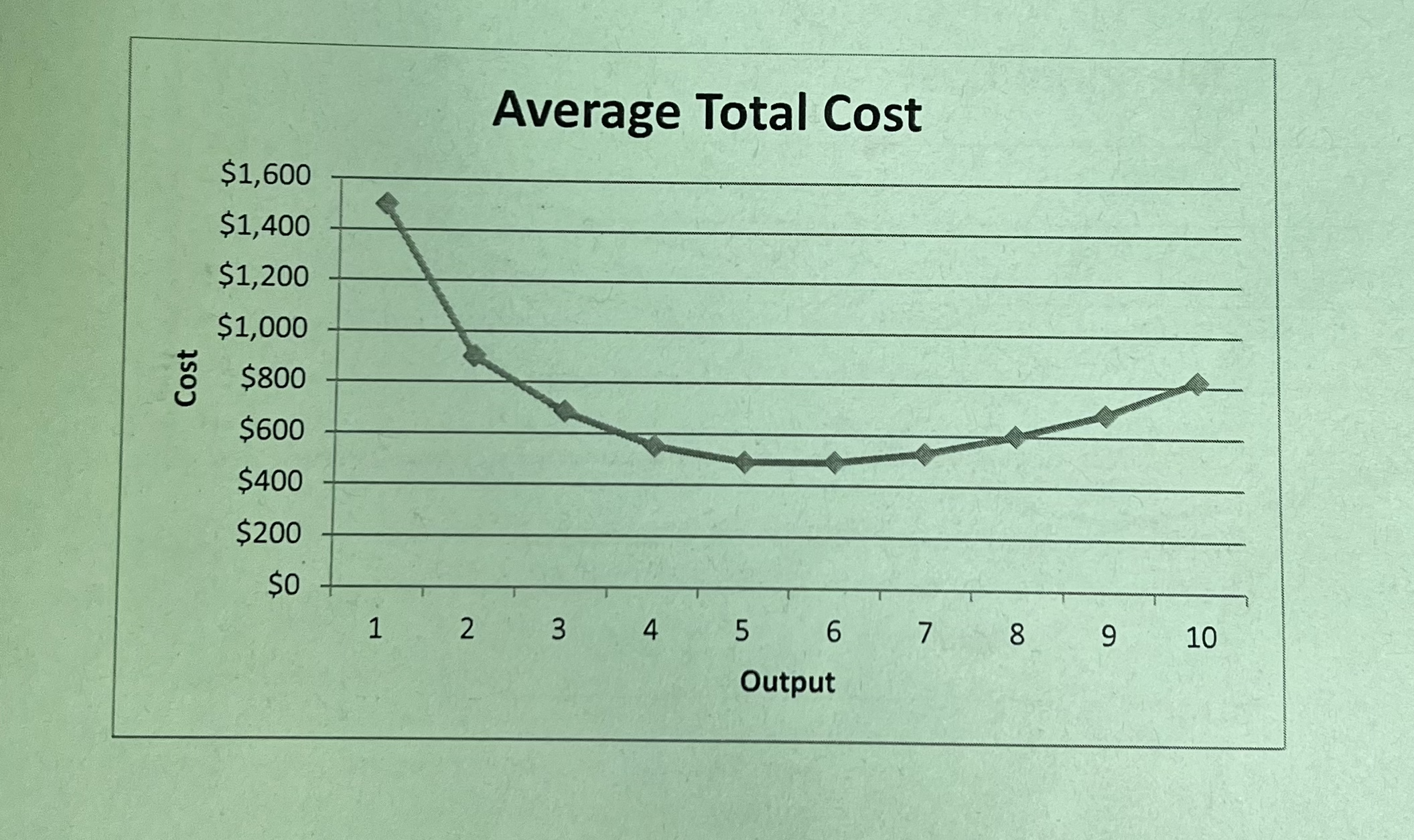 * total cost allocated to each unit produced - on average, how much it costs or produce a unit of output


* U-shaped b/c AVC is part of ATC