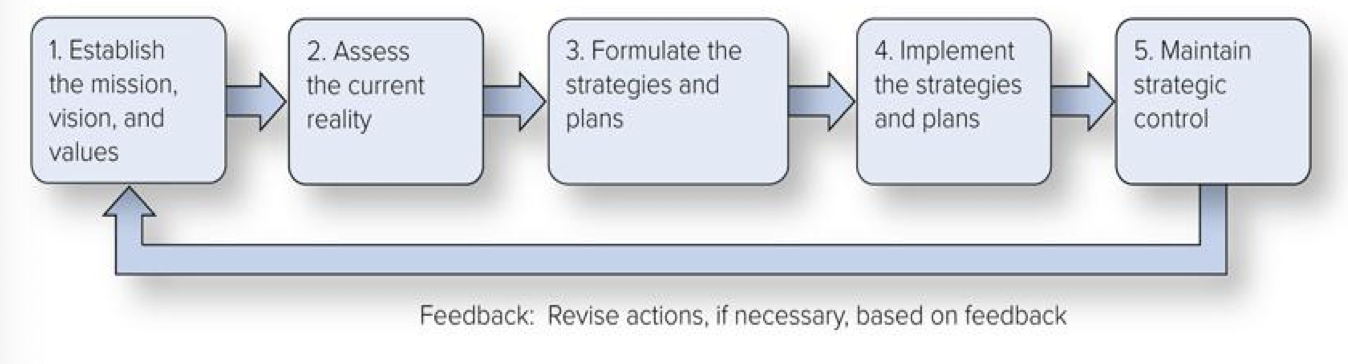 <ol><li><p>establish the mission, vision, and values statements</p></li><li><p>assess the current reality</p></li><li><p>formulate the strategies and plans</p></li><li><p>implement the strategies and plans</p></li><li><p>maintain strategic control: the feedback loop</p></li></ol><p></p>
