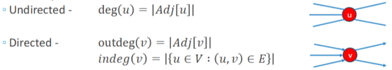 <p>The number of connections that a vertex has</p>