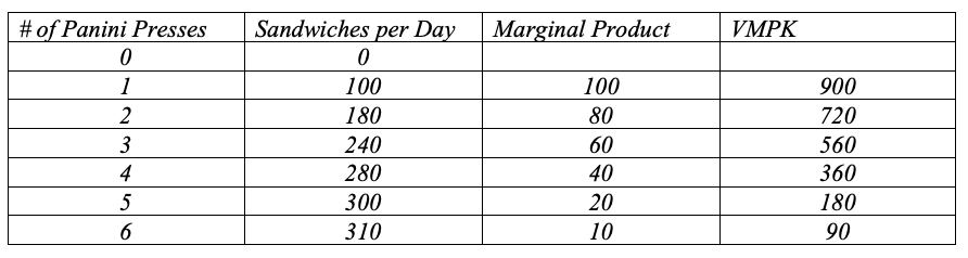 <p>See the table below. The marginal product is additional sandwiches made by adding a Panini press or the change in the total number of sandwiches. The VMPK is the marginal product multiplied by the price of sandwiches, $9. If the price of a machine is $200 per day then Dave should have 4 Panini presses. Adding the 5th Panini press would provide an additional $180 in revenue, but cost an additional $200.</p>