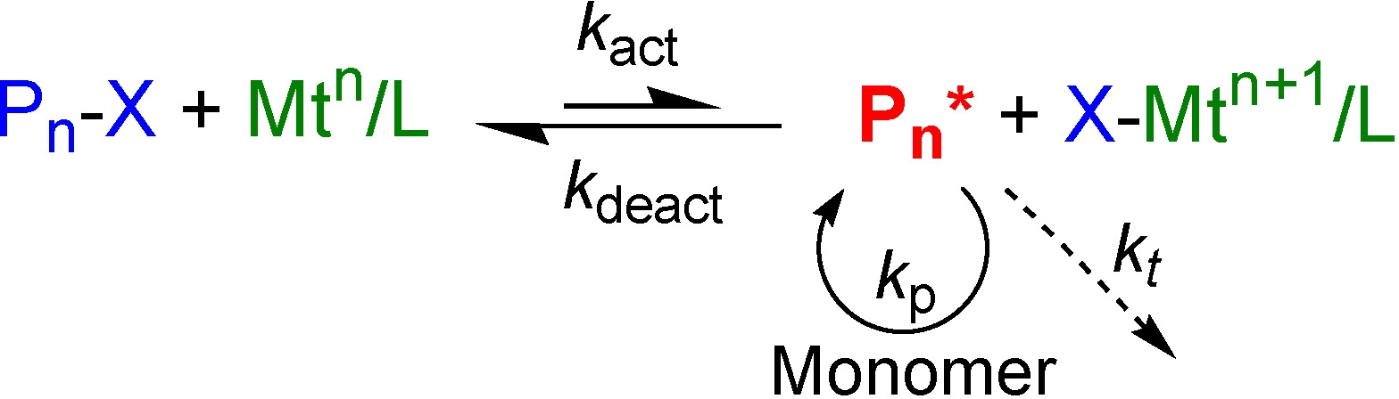 <ul><li><p>= Atom Transfer Radical Polymerisation</p></li><li><p>= gekatalyseerde reversibele binding van covalente binding in slapende species via redox proces</p></li><li><p>atoomtransfer tussen groeiende ketens en katalytisch systeem</p></li><li><p>Transitiemetaal oxideren</p></li><li><p>foto zie cursus pg 69</p></li></ul><p></p>