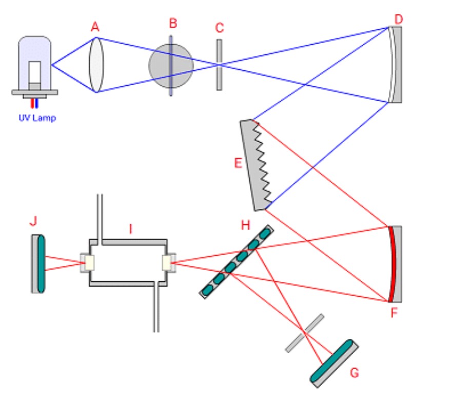 <p>Identify the component in the variable wavelength detector shown that is used to select the desired wavelength for the absorbance measurement</p>