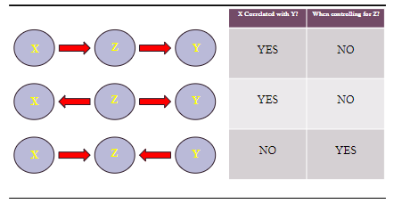 <p>Relationships between variables X, Y and Z can take different forms </p><p>Three common structures:</p><ul><li><p>(1) Mediation Structure (X → Z → Y)</p><ul><li><p>X is the independent variable, Z is the mediator, Y is the dependent variable</p></li><li><p>X influences Y through Z where Z transmits some or all of the effect of X on Y</p></li></ul></li><li><p>(2) Fork Structure (X ← Z → Y)</p><ul><li><p>Z is the common cause of both X and Y (Z is a confounder) </p></li><li><p>X and Y are not directly connected (don’t directly influence each other), but share a common ancestor in Z</p></li></ul></li><li><p>(3) Collider Structure (X → Z ← Y)</p><ul><li><p>X and Y both (are not correlated) influence Z, but Z does not mediate between them</p></li></ul></li></ul><p></p>