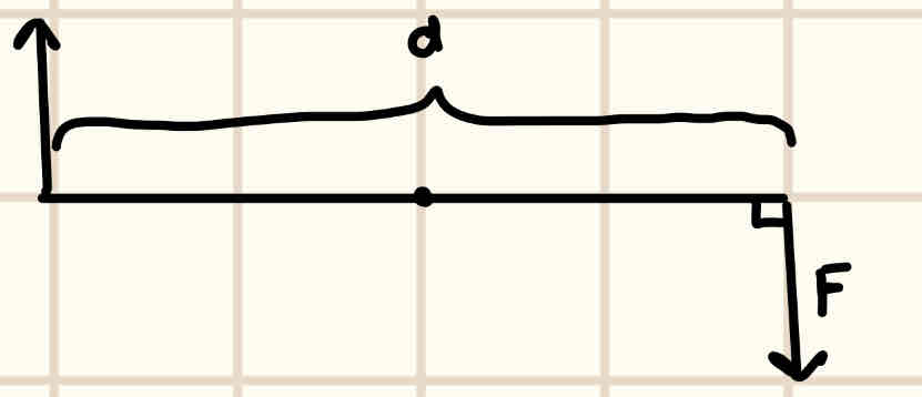 <p>A pair of equal and opposite PARALLEL forces separated by a perpendicular distance that causes rotation</p><p>They create no resultant force and instead create a rotational force called a torque</p>