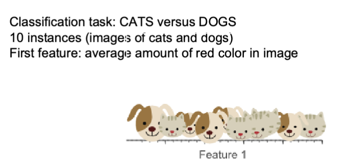 <p>What is the curse of dimensionality and overfitting?</p>