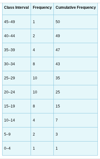 <p>cumulative frequency distribution</p>