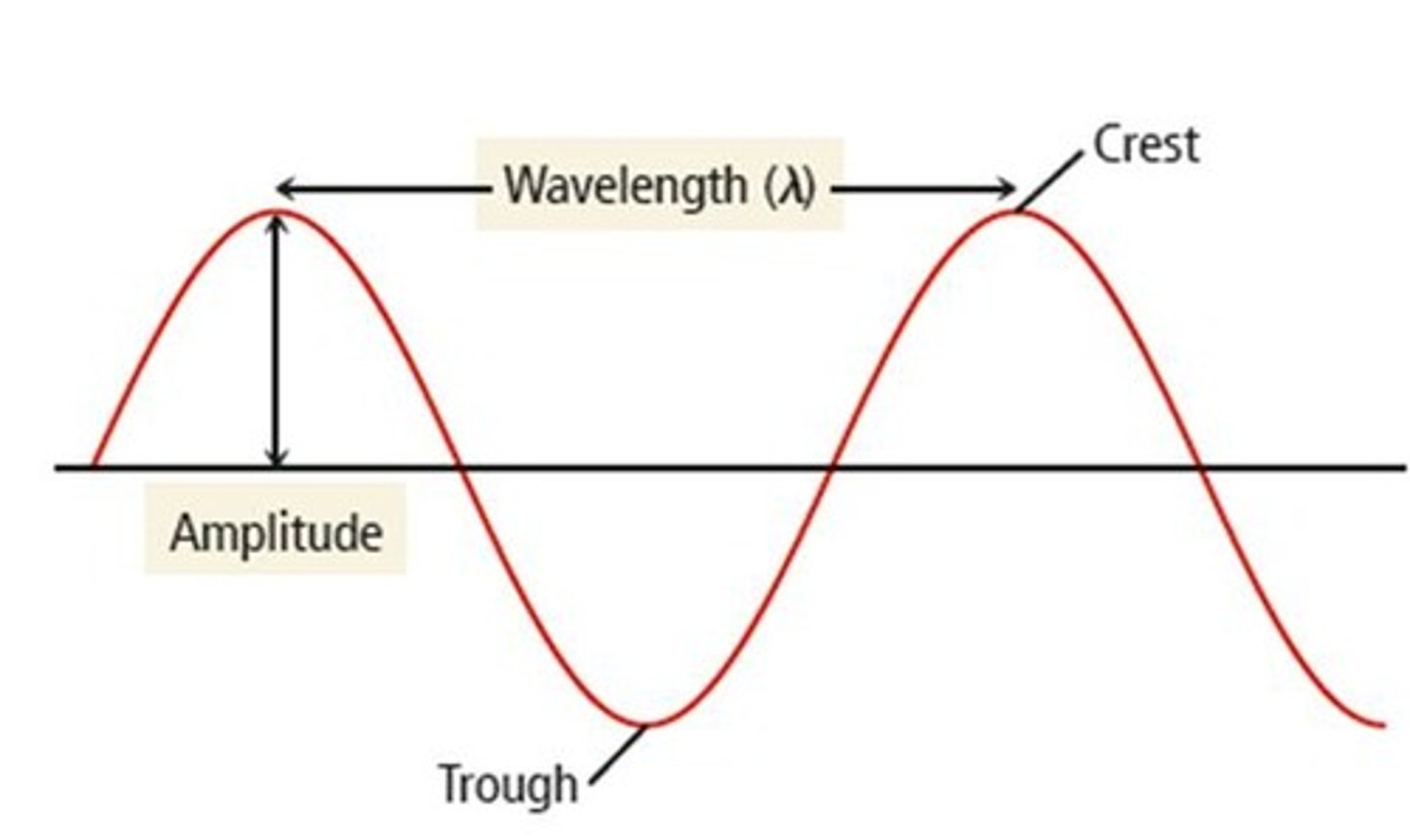 <p>Amplitude is the height of the wave and measures light intensity; larger amplitude means brighter light.</p>