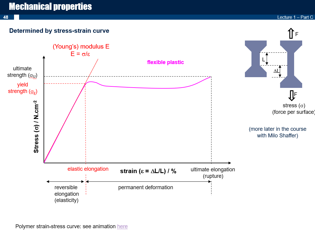 <p>Describes how the plastic reacts to being pulled apart. Initially it will return to its original shape. Further on it will remain deformed and be much easier to pull apart, at which point it will break.</p><p>Yield strength is the maximum strain we can put on it and it returns to its original shape.</p><p>Ultimate strength is how far until it breaks.</p>