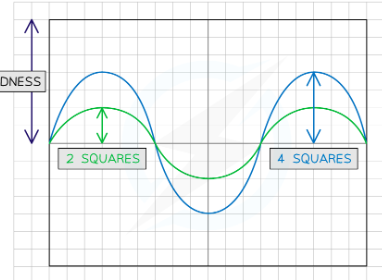 <p>amplitude of a sound wave is the distance form the rest position to teh crest and is related to its volume+ wavefront:</p><p>-sounds with large amplitude have a hgih volume-oscillation bigger and carry more enrgy</p><p>-sounds with small amplitude have a low volume</p>