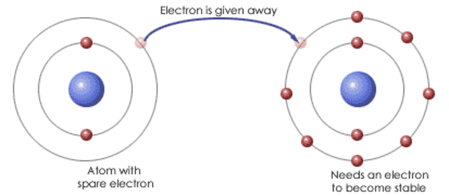 <p>electrostatic force of attraction between oppositely charged ions formed by electron transfer.</p>
