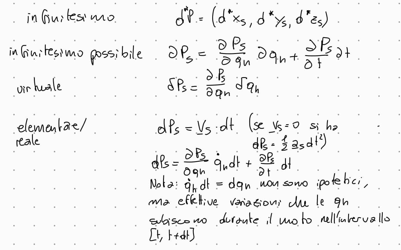 <p>NOTA: la formula per differenziare una funzione composta in piu variabili è: sia f(x,y) :R² → R e <br>siano x(t) e y(t) funzioni a una variabile, chiamo F(t) = f(x(t),y(t)) la funzione composta, allora il differenziale di F(t) è: <br><br>dF/dt = ∂f/∂x * dx/dt + ∂f/∂y * dy/dt</p><ol><li><p>spostamento infinitesimo, d*Ps<br>puramente matematico che ignora la presenza di vincoli</p></li><li><p>spostamento infinitesimo possibile δPs<br>spostamento infinitesimo che però tiene conto dei vincoli e della loro eventuale dipendenza dal tempo</p></li><li><p>spostamento infinitesimo virtuale ∂Ps<br>spostamento infinitesimo che tiene conto dei vincoli ma NON della loro eventuale dipendenza dal tempo<br>lo spostamento avviene in un istante</p></li><li><p>spostamento elementare o reale dPs<br>un spostamento che avviene nell’intervallo [t, t + dt] che rispetta le leggi del moto, lo spostamento a livello fisico avviene</p></li></ol>