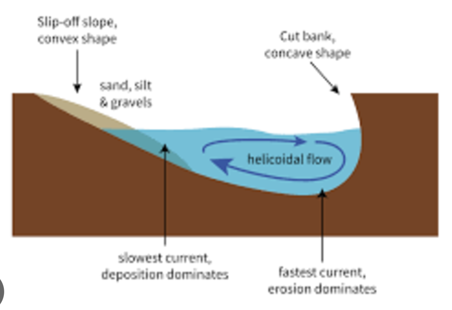 <p>Depositional Landform </p>