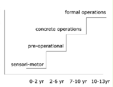 <ul><li><p>Theory of how humans acquire, construct, and use knowledge</p></li><li><p>Piaget observed that children of different ages made different kinds of mistakes when solving problems <span style="background-color: transparent;"><span>→ </span></span>belief that children think and speak differently than adults</p></li></ul><p></p>