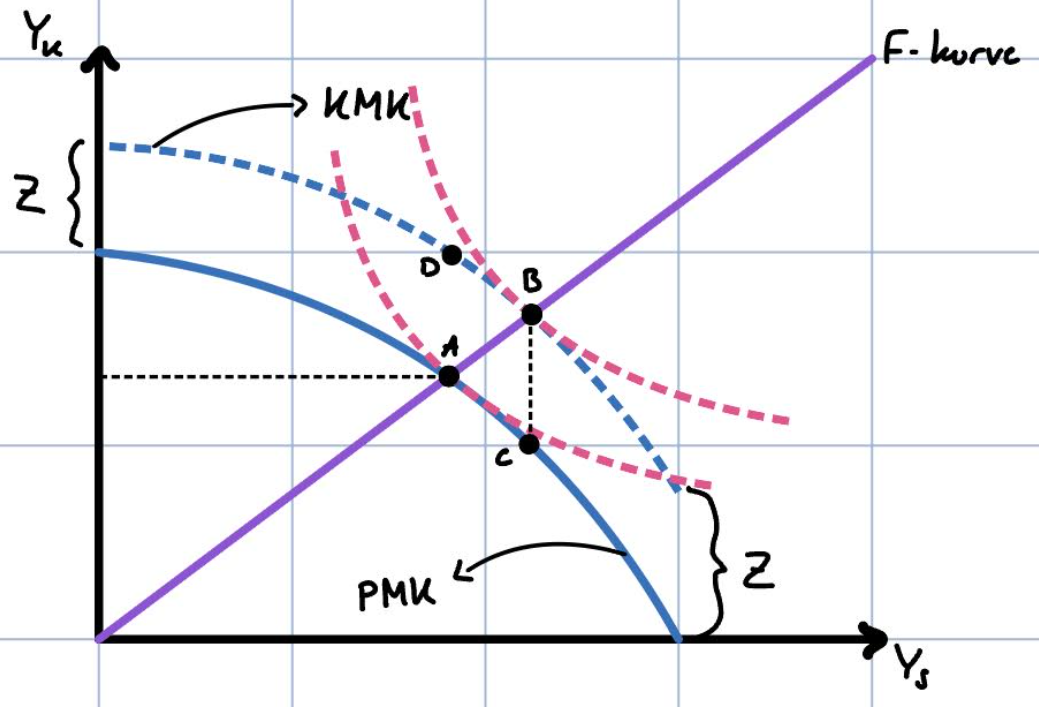<p>KMK skifter opp med Z</p><p>Vi får en ny likevekt mellom KMK og F-kurven lengre ut i diagrammet, med høyere Y<sub>S</sub> og Y<sub>K</sub></p><p>Punkt B: Konsumet til befolkningen</p><p>Punkt C: Produksjonen innenlands</p><p>Produksjon av S-varer opp</p><p>Produksjon av K-varer ned</p>
