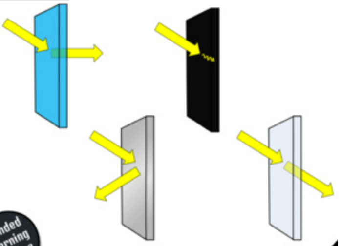 Which image represent: reflection, transmission, absorption, and refraction