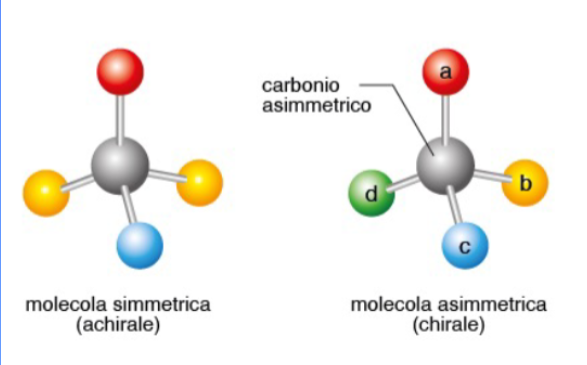<p>Chirale = ha carbonio assimetrico, achirale = ha carbonio simmetrico. Chirale può avere immagini speculari.</p>