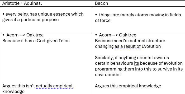<p><u>Francis Bacon</u> ‘father of empiricism‘:</p><p>• Material + Efficient causes were valid scientific concepts</p><p>• Formal + Final causes were NOT</p><p></p><p>ie. Modern science can explain world without Telos - unnecessary explanation</p><p>Arguing that formal + final causes isn’t empirical evidence whatsoever</p><p></p>
