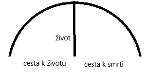 <p>cesta ke smrti - cílem příprava na konec (obrázek)</p>